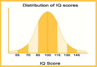 distribution of iq score